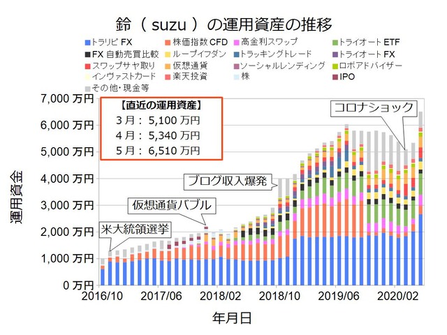 資産状況グラフ202005