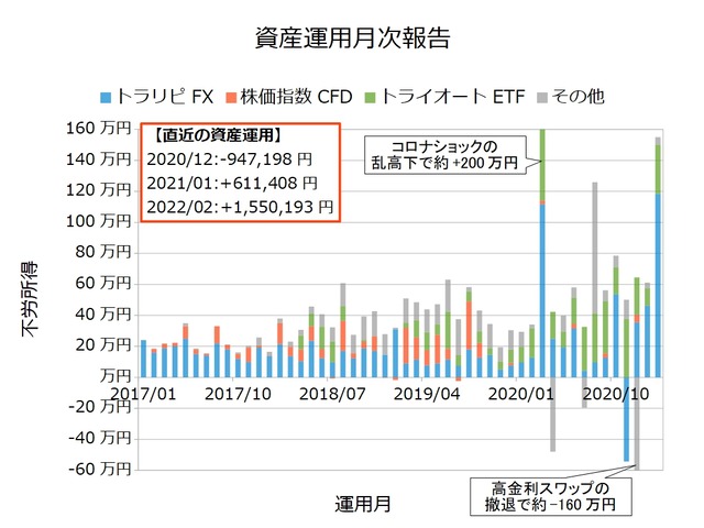資産運用月次202102