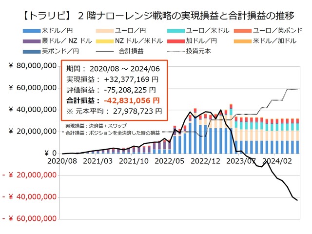 2階ナローレンジ戦略の運用実績202406