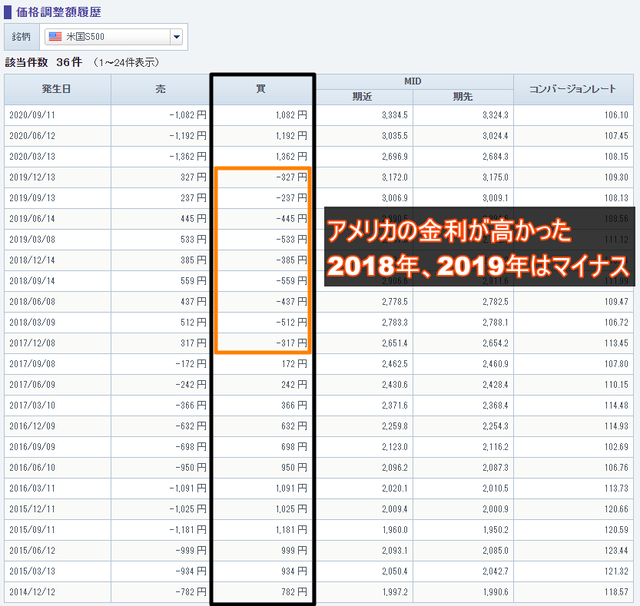 価格調整額-米国S500
