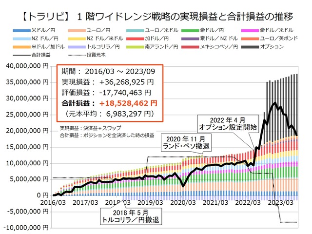 1階ワイドレンジ戦略の運用実績202309