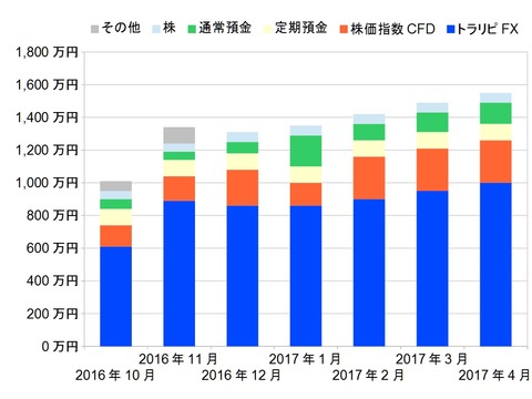 資産状況グラフ201704