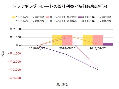 トラッキングトレード2018年8月27日週