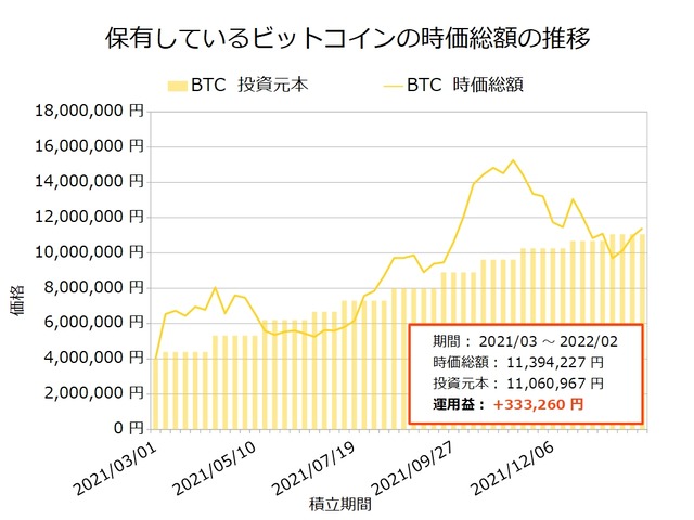 ビットコイン保有20220207