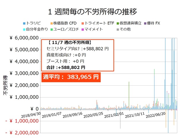 不労所得週次20221107