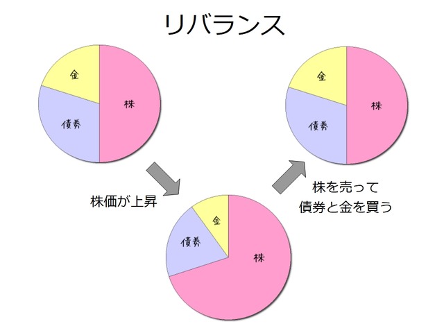 分散投資とリバランス