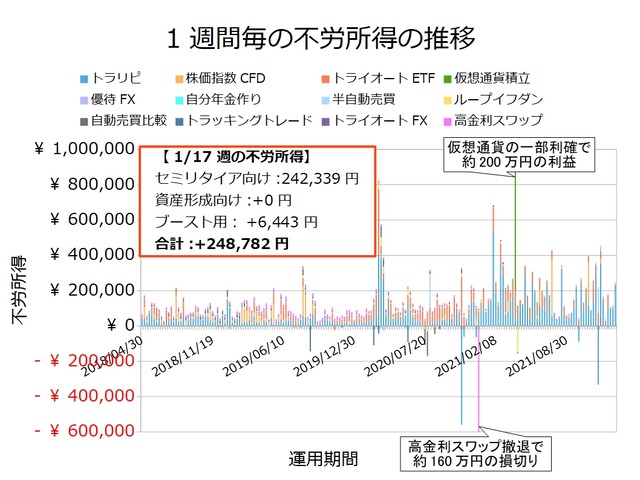 不労所得週次20220117
