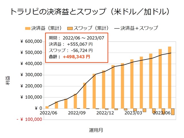 トラリピの決済益とスワップ-米ドル／加ドル202307