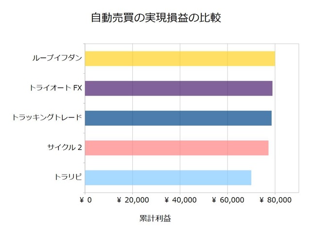 FX自動売買_実現損益の比較検証20200113