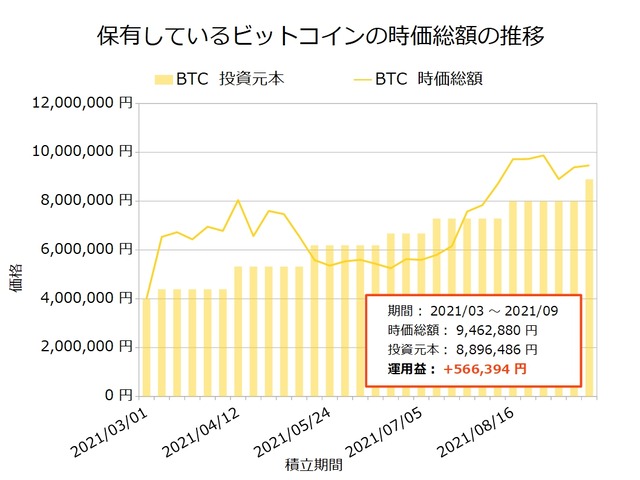 ビットコイン保有20210920