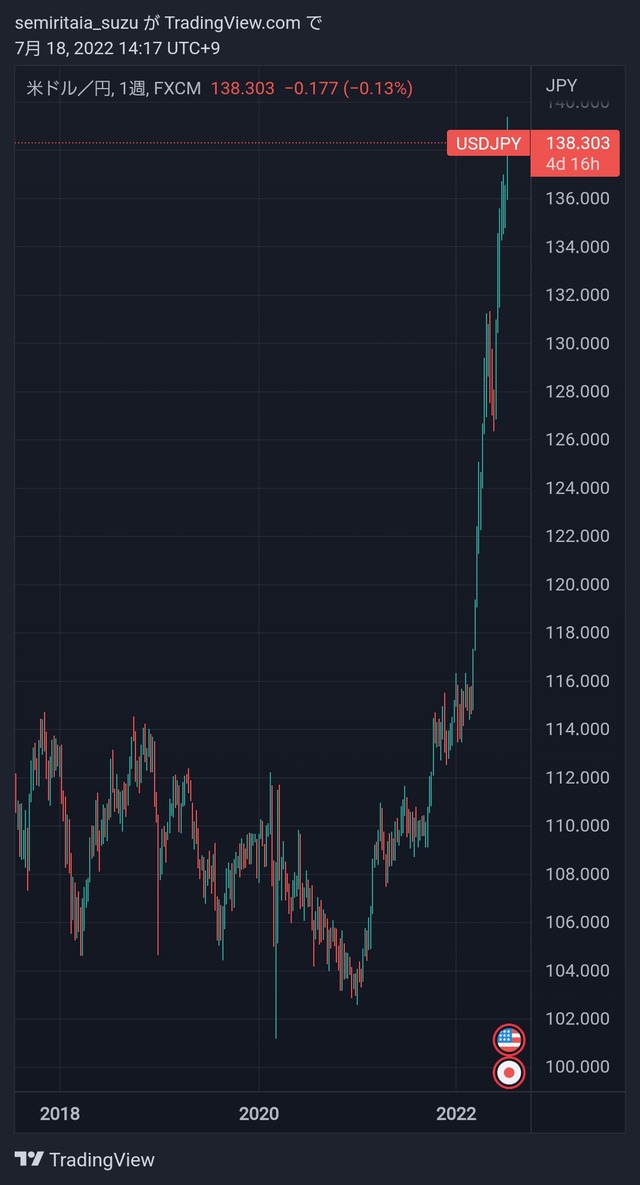 マイメイト向きの米ドル／円