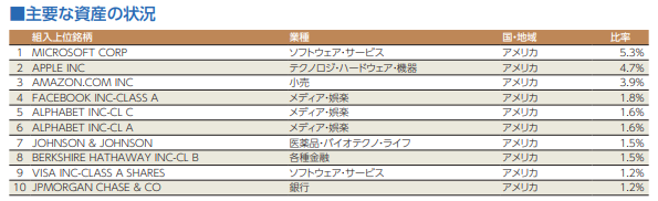 ｅＭＡＸＩＳ Ｓｌｉｍ 米国株式（Ｓ＆Ｐ５００）構成銘柄