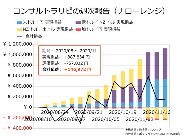 コンサルトラリピの実現損益と合計損益の推移20201123