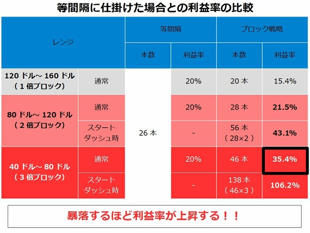 トライオートETFのブロック戦略-利益率の比較