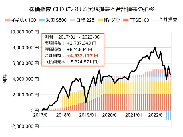株価指数CFD積立実績202208