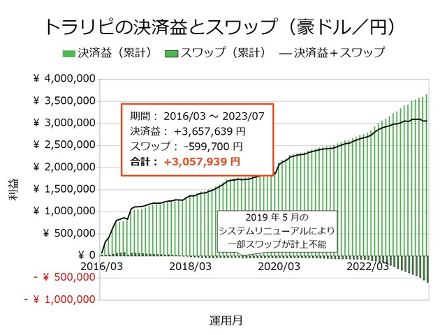 トラリピの決済益とスワップ-豪ドル／円202307