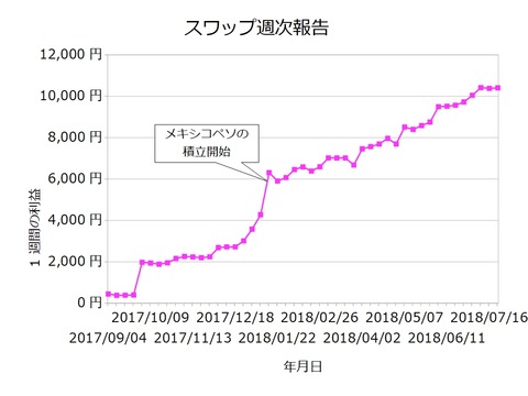 スワップ週次20180723