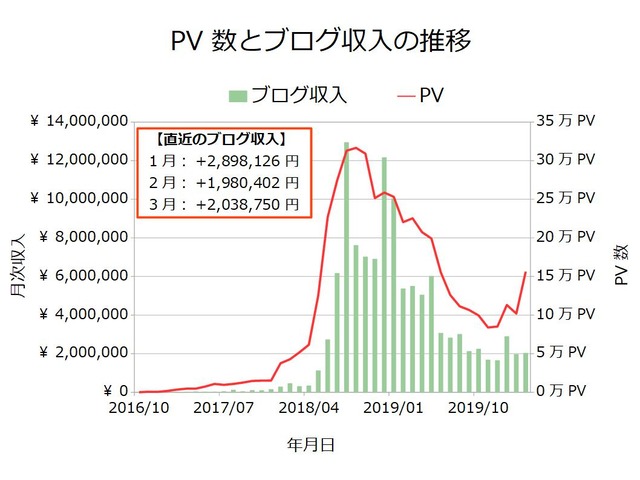 ブログ収入月次202003