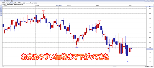 20181029FTSE100チャート