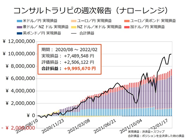 コンサルトラリピの実現損益と合計損益の推移20220131