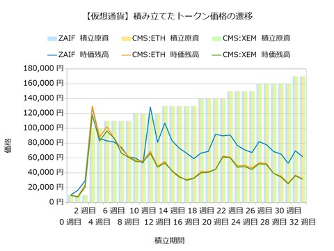 トークン積立32週目