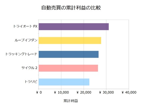FX自動売買_累計利益の比較検証20180827