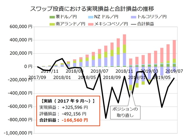 スワップ積立実績201907