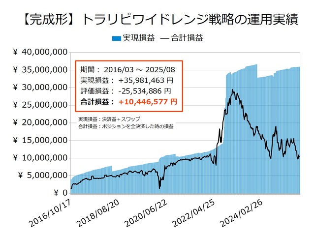 ワイドトラリピの運用実績20250811