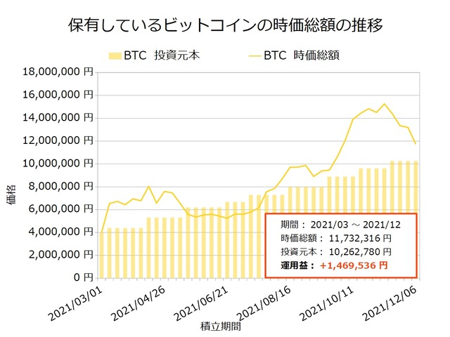 ビットコイン保有20211206