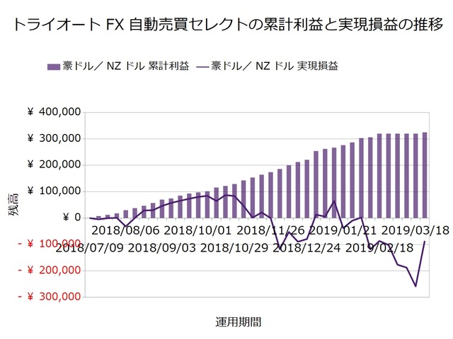 トライオートFX週次報告20190325