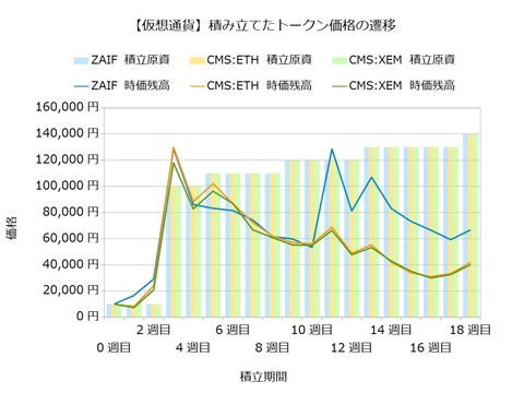 トークン積立18週目