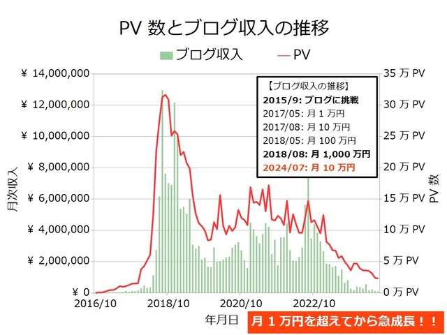 ブログ収入月次202407