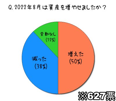 2022年8月は資産を増やせましたか？