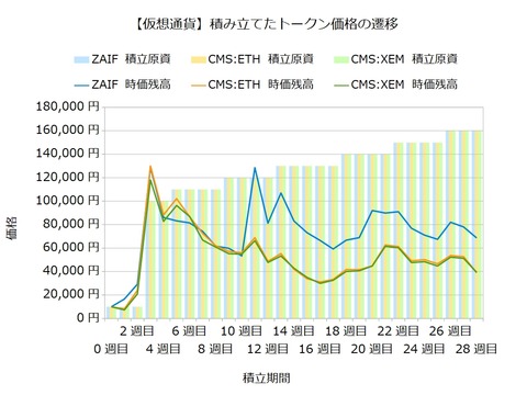 トークン積立28週目