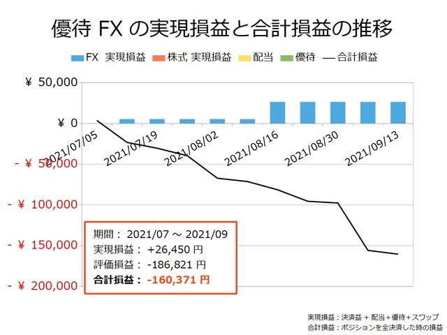 優待FXの実現損益と合計損益の推移20210913