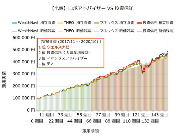 運用152週目のロボアドバイザー収益