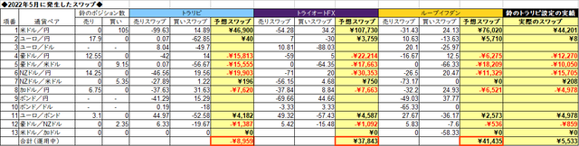 自動売買のスワップ2022年5月