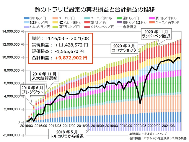 鈴のトラリピ設定の運用実績202108