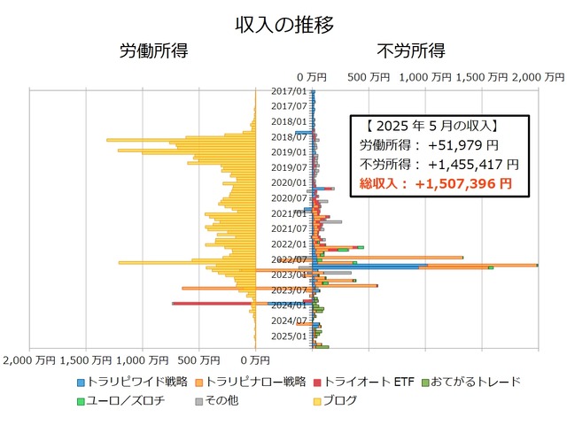不労所得月次202505