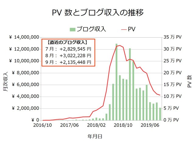 ブログ収入月次201909