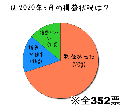 2020年5月の損益状況