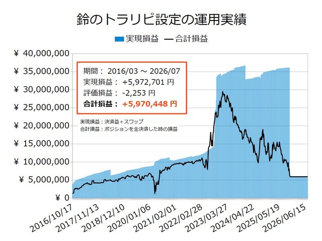 ワイドトラリピの運用実績20260720