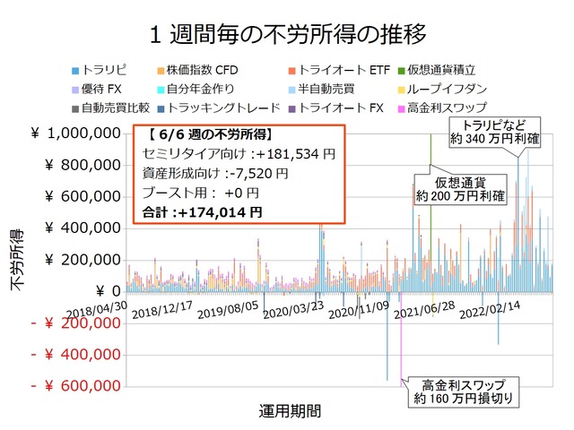 不労所得週次20220606