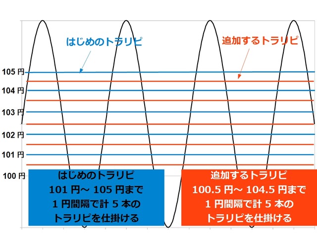 【挟み込み】50銭間隔トラリピ