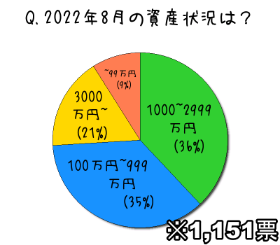 2022年8月の資産状