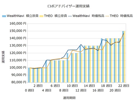 運用22週間のロボアドバイザー収益