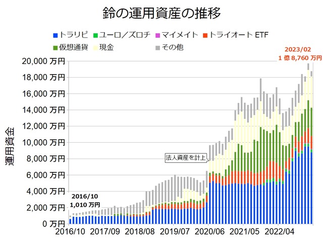 資産状況グラフ202302