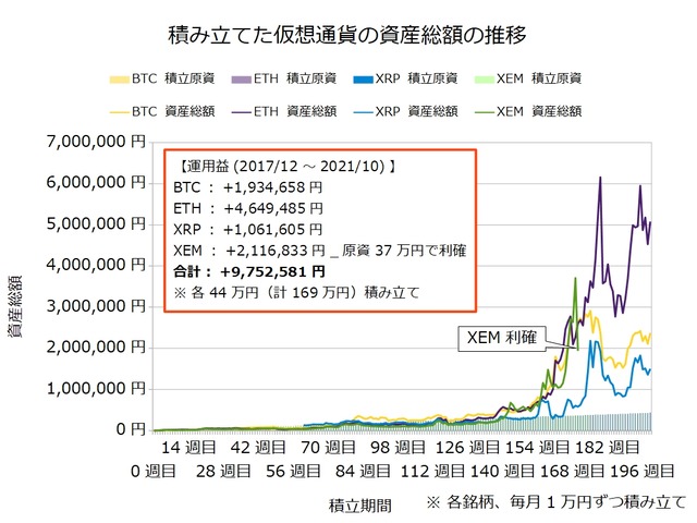 仮想通貨のドルコスト積立199週目