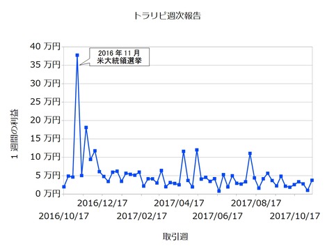 トラリピ週次20171113