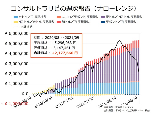 コンサルトラリピの実現損益と合計損益の推移20210906